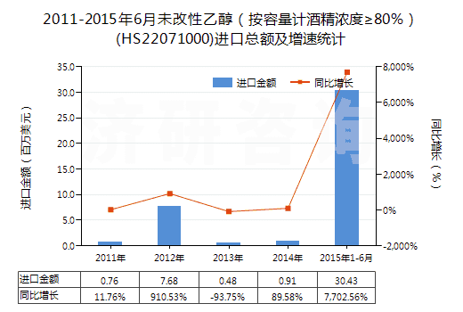 2011-2015年6月未改性乙醇（按容量計酒精濃度≥80％）(HS22071000)進口總額及增速統(tǒng)計